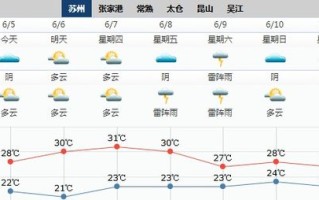苏州10天天气预报准确-苏州十日天气预报