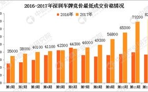 深圳车牌竞价费用最新-深圳车牌竞价费用最新2023年11月
