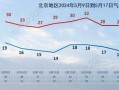 北京最近一个月天气预报30天查询-北京未来15天天气预报情况