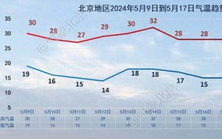 北京最近一个月天气预报30天查询-北京未来15天天气预报情况