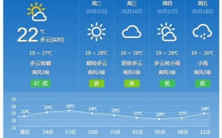 贵阳天气预报15天气-贵州近期天气预报15天查询