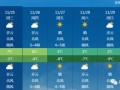 丹东天气预报-丹东天气预报七天查询