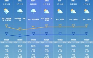 珠海未来15天天气预报-珠海未来15天天气预报情况 精准