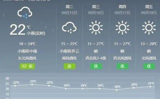 保定未来15天天气预报-河北保定未来15天天气预报