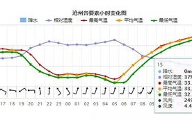 沧州天气预报一周查询最新-沧州天气预报一周查询