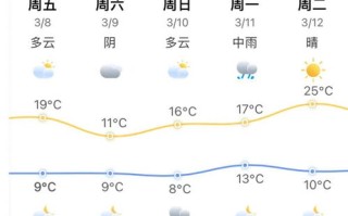 福州一周天气-福州一周天气预报