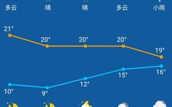 涪陵天气预报一周7天查询-涪陵天气预报一周7天