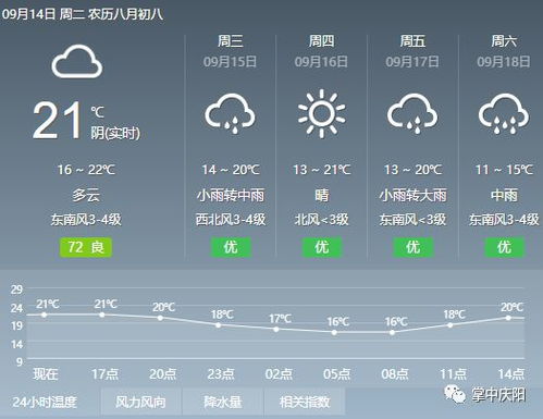 庆阳天气预报40天-庆阳天气预报40天预报查询结果-第2张图片-雾华天气