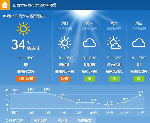 太原一周天气预报七天万柏林区天气预报-太原一周天气预报七天-第3张图片-雾华天气