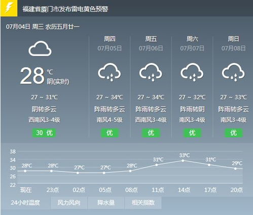 厦门天气预报24小时-厦门天气预报24小时详情表-第1张图片-雾华天气
