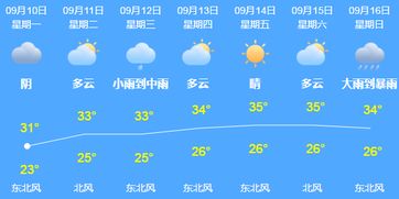福建厦门天气预报15天查询结果-福建厦门天气预报15天查询结果-第2张图片-雾华天气