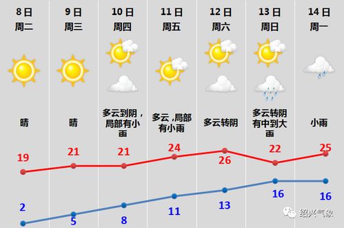 绍兴天气7天预报2345-绍兴天气7天-第1张图片-雾华天气