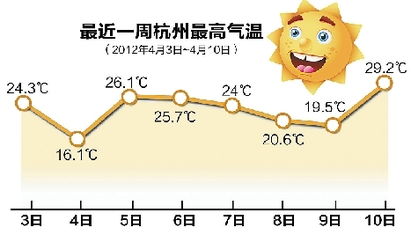 杭州一周天气预报15天查询-杭州一周天气预报15天查询一周-第3张图片-雾华天气