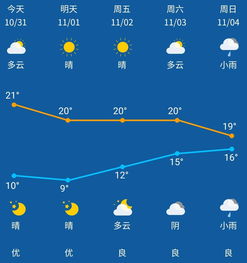 涪陵天气预报一周7天查询-涪陵天气预报一周7天-第1张图片-雾华天气