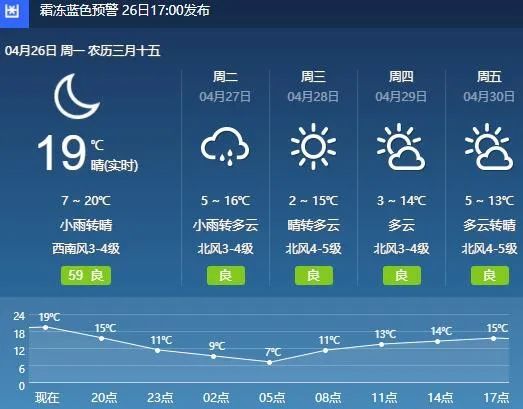 上海天气预报24小时详情查询-上海天气预报24小时-第3张图片-雾华天气