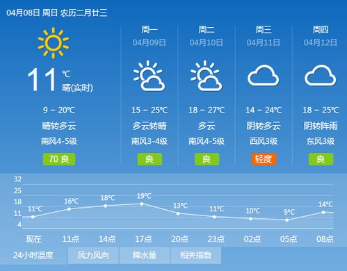 下周天气预报查询10天-本地天气预报15天查询-第2张图片-雾华天气