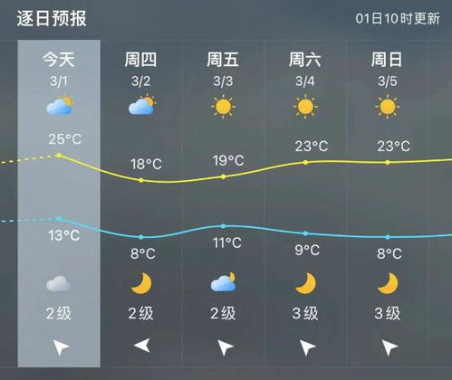下载福州天气预报-下载福州天气预报-第3张图片-雾华天气