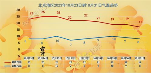 海淀天气预报一周天气-第3张图片-雾华天气