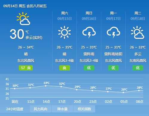 南昌天气预报15天气-南昌近一周的天气预报-第2张图片-雾华天气
