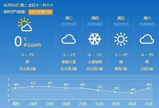 石家庄24小时天气预报实时-石家庄24小时天气预报-第3张图片-雾华天气