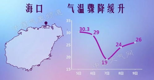 海南海口天气预报15天查询-海南海口天气预报15天查询最新消息-第3张图片-雾华天气