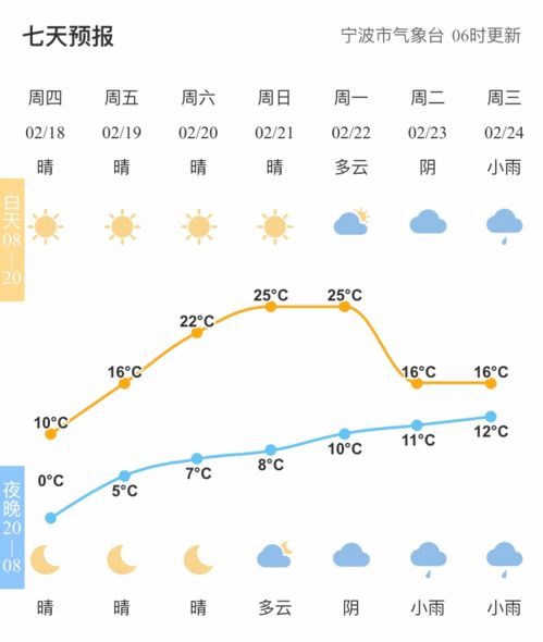 余姚天气预报一周7天-余姚天气预报一周7天10天15天查询-第3张图片-雾华天气