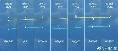 下载南通天气预报-搜索南通天气-第3张图片-雾华天气