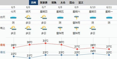 苏州的天气预报一周天气-苏州的天气预报一周天气扬-第3张图片-雾华天气