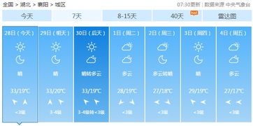 襄阳未来15天天气预报-襄阳未来15天天气预报情况 襄阳三十天天气预报-第2张图片-雾华天气
