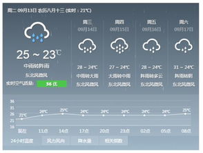 温州天气预报15天准确-温州天气预报15天准确天气情况-第2张图片-雾华天气