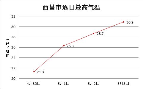 西昌天气预报7天准确-西昌天气查询-第2张图片-雾华天气