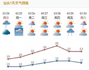 汕头天气预报7天查询一-汕头天气预报7天-第1张图片-雾华天气