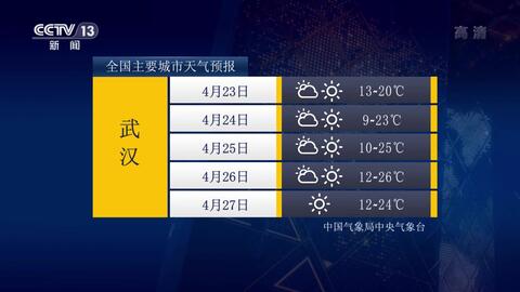 cctv1天气预报19点30回放6月28-cctv1天气预报19点30-第1张图片-雾华天气