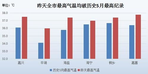 嘉兴近30天天气预报-嘉兴天气网-第2张图片-雾华天气