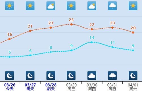 石家庄天气查询一周15天-石家庄一周天气预报15天-第3张图片-雾华天气