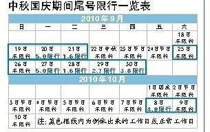 星期三限行尾号多少号几点到几点-星期三限行尾号多少号-第3张图片-雾华天气