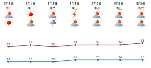 汕头天气预报7天准确-汕头天气预报7天-第3张图片-雾华天气