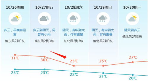 最新广东东莞天气预报一周-广东东莞天气预报一周-第1张图片-雾华天气